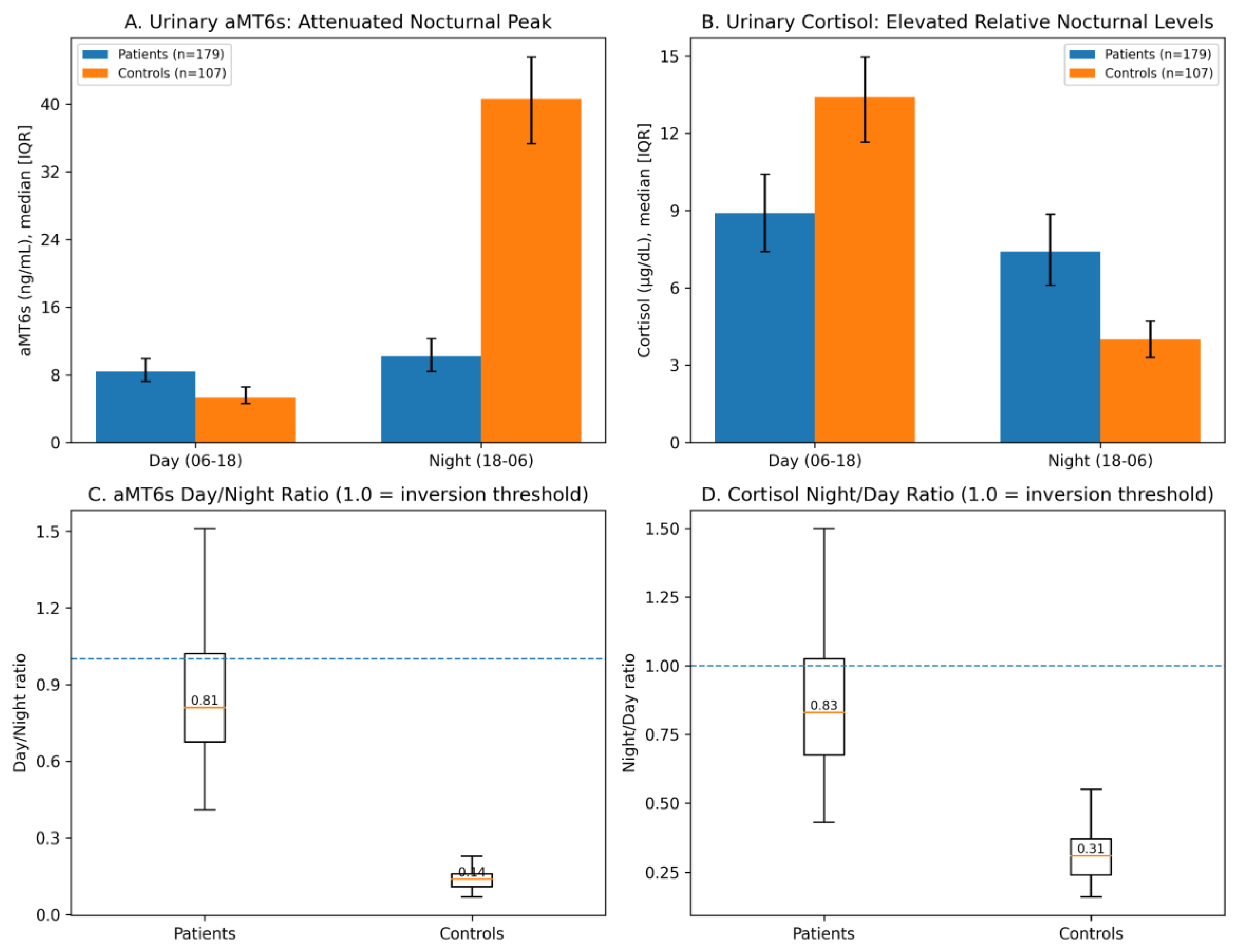sleep support supplement urolithin A biomarker data circadian disruption supplements to help sleep