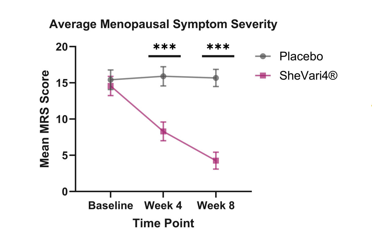 shatavari for menopause average symptom severity reduction SheVari4 vs placebo RCT