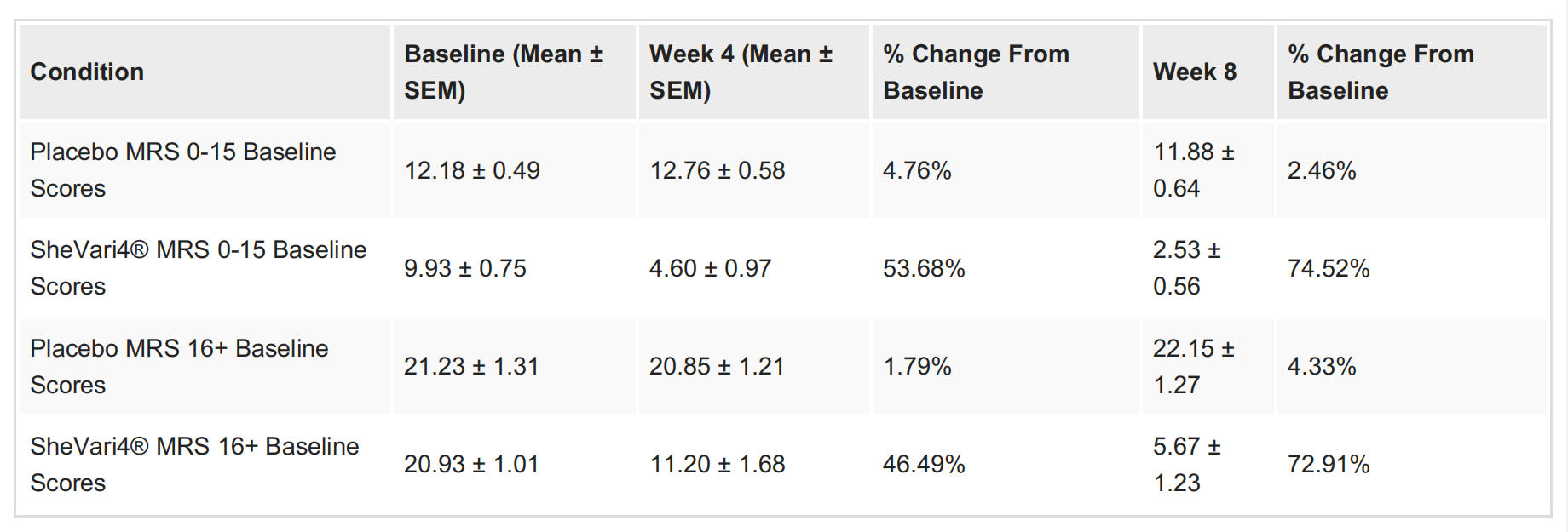 shatavari supplement MRS score improvement by baseline severity placebo vs SheVari4