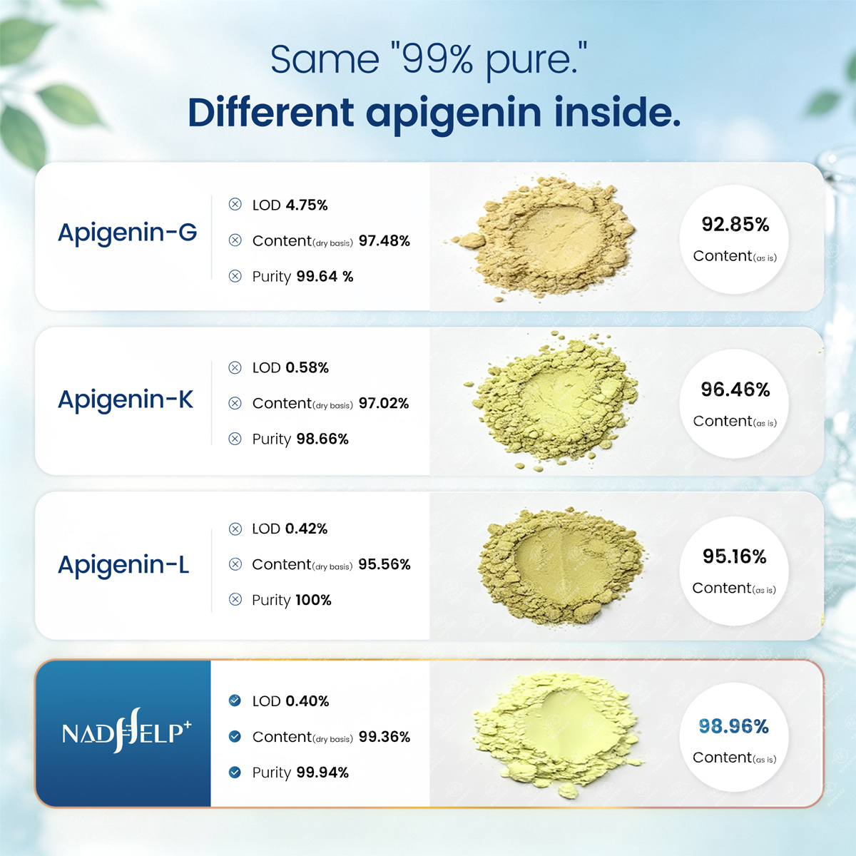Apigenin powder comparison: three market samples vs NADHelp+ by loss on drying, HPLC purity and as-is assay content